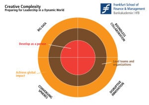 Areas "Creative Complexity"