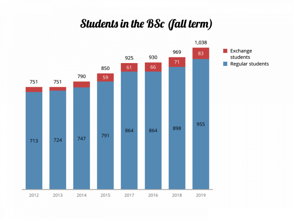 Student numbers in the BSc 2012-2019