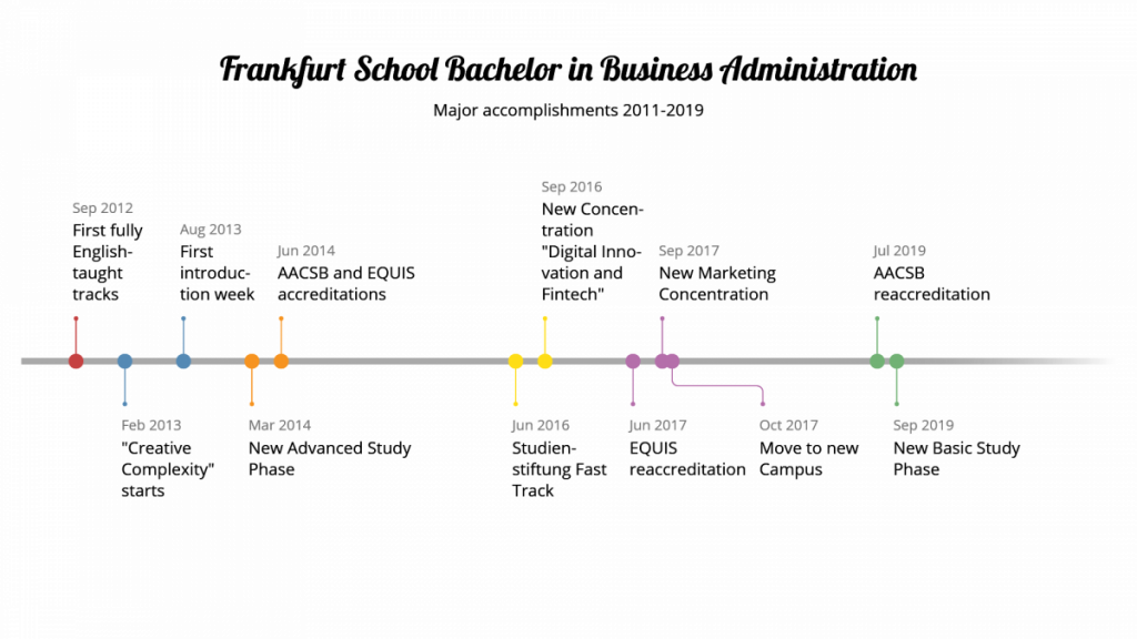 Major accomplishments in the BSc 2011-2019